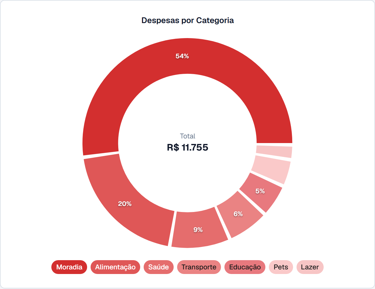Gráfico de despesas por categoria do Minha Finança, com o percentual de cada categoria no mês