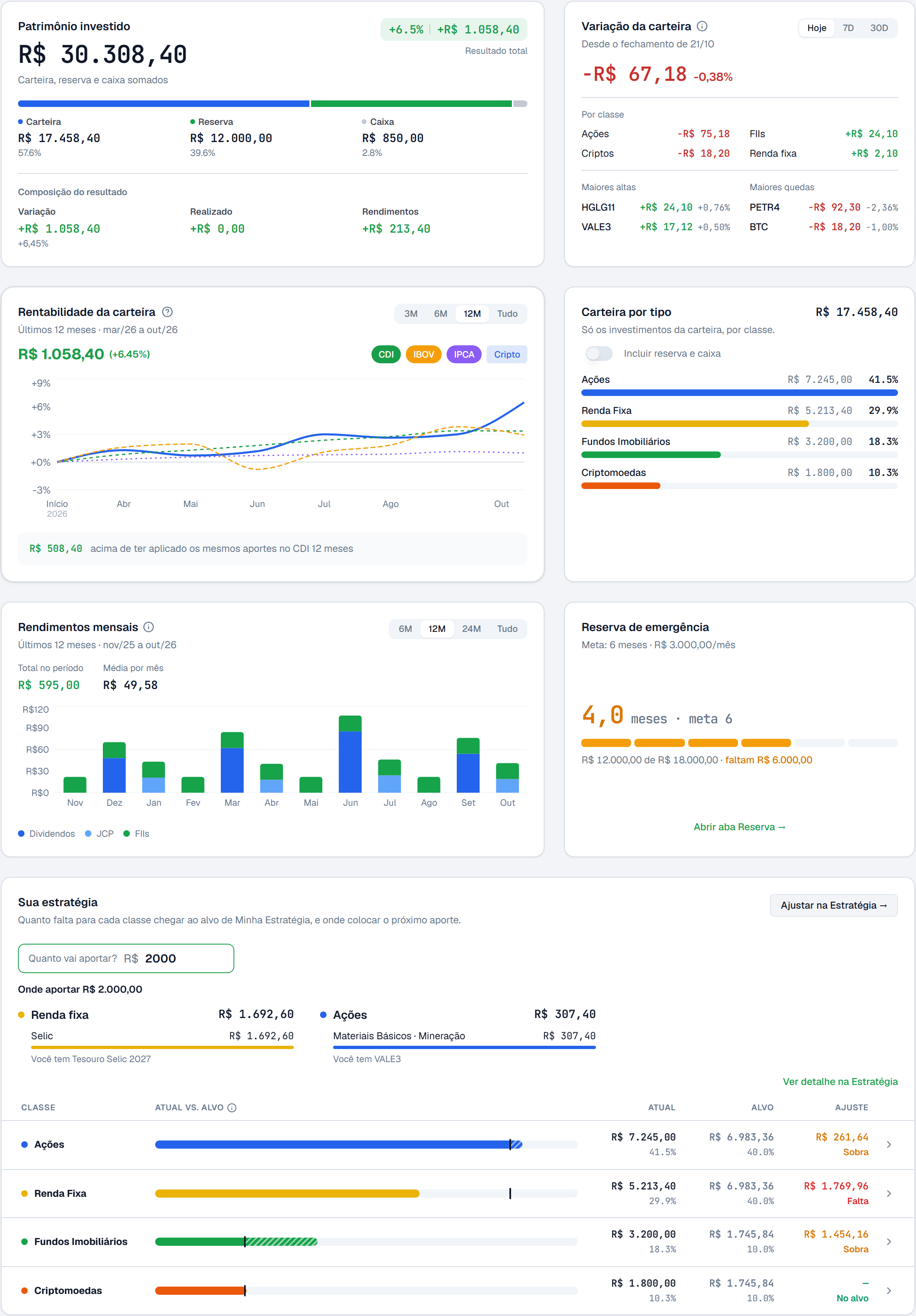 Dashboard de investimentos do Minha Finança: patrimônio investido, variação da carteira no dia com os ativos que mais subiram e caíram, rentabilidade contra CDI, Ibovespa e IPCA, carteira por tipo, rendimentos mensais, reserva de emergência e sugestão de onde aportar seguindo a estratégia
