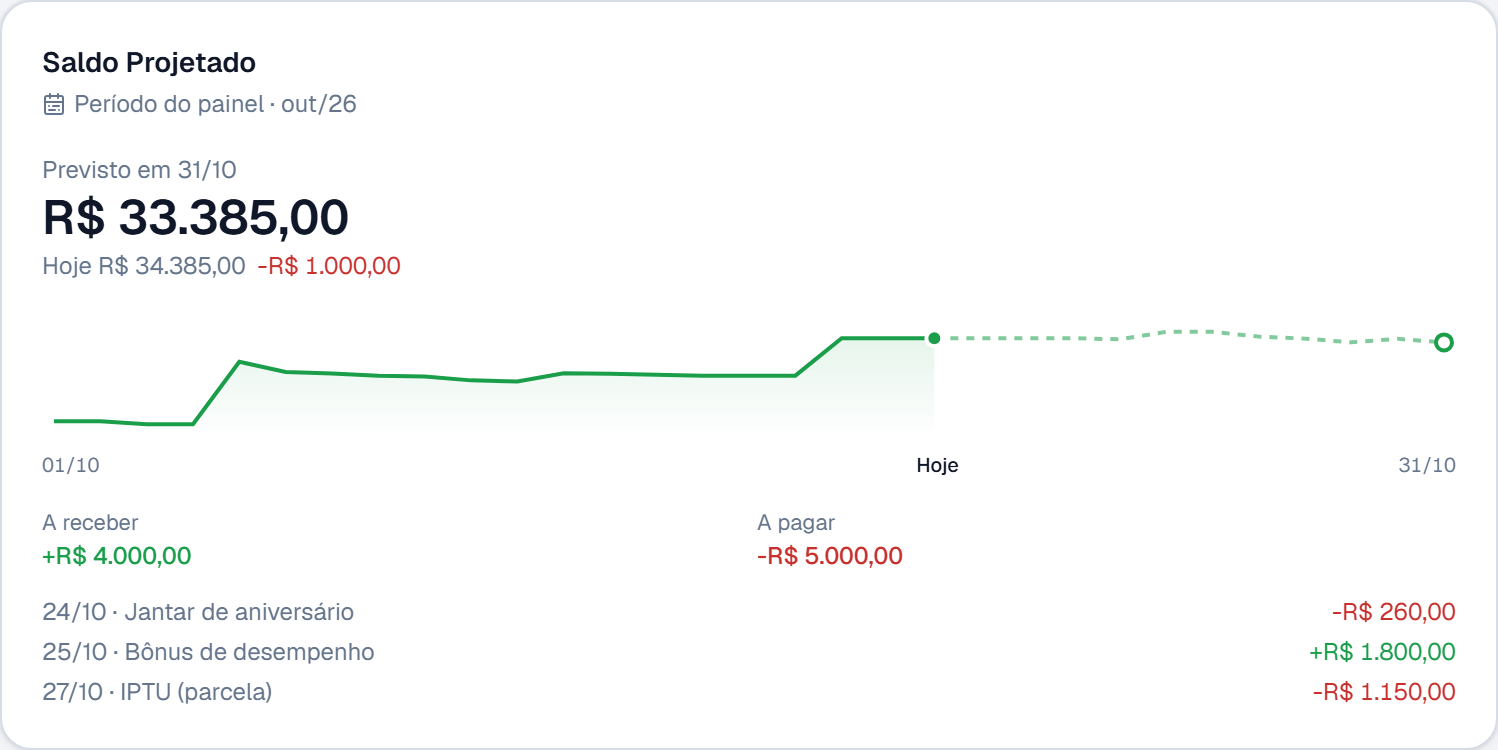 Saldo projetado do mês no Minha Finança: linha do saldo dia a dia até hoje e projeção até o dia 31, com valores a receber e a pagar